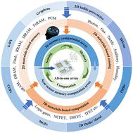 All-in-one neuromorphic hardware with 2D material technology: current status and future perspective