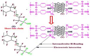 Short-side-chain composite membranes with polyaminobenzene sulfonic acid-enriched single-walled carbon nanotubes for polymer electrolyte fuel cells
