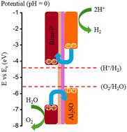 First-principles prediction of SiS-Al2SO and blueP-Al2SO vdW heterostructures for high-efficiency photocatalytic water splitting with 23.67% solar-to-hydrogen conversion