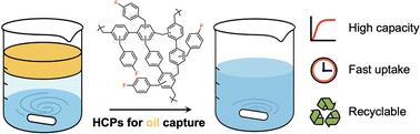 Hypercrosslinked polymers for oil adsorption: the influence of porosity and fluorine incorporation