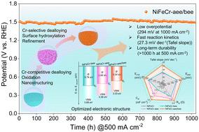 Cr-enhanced selective dealloying and sequential electrochemical reconstruction to tailor NiFe-based integrated catalysts for industrial-level water oxidation