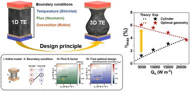 Design principles for 3D thermoelectric materials in power generators