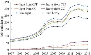 Historical input and sources of polycyclic aromatic hydrocarbons in aquatic sediments†