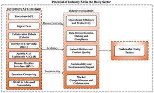 Drivers of Industry 5.0 technologies in dairy industry: an exploratory study