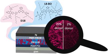 Donor dilution in D18:L8-BO organic solar cells: visualization of morphology and effects on device characteristics