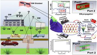 Novel 2D-ferroic nanocomposite anti-reflection screen-printed films for EMI shielding: an experimental and theoretical study
