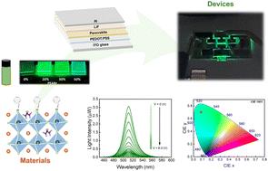 A-site cation modification of Cs-based perovskite thin film for green light-emitting diodes