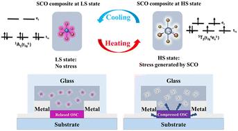 Stress-coupled spin state switching in a spin crossover composite modulates current in an organic semiconductor