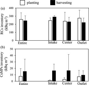 Distribution of cesium-bearing microparticles in the paddy field and their effect on transfer factor of radioactive cesium for brown rice