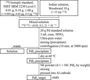 A new analytical technique utilizing the PdI2 target for measurement of 129I in environmental samples by accelerator mass spectrometry