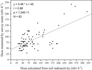 A study on radionuclides concentration in the agricultural and non-agricultural soils in 15 km zone of the nuclear facilities at Kalpakkam, India