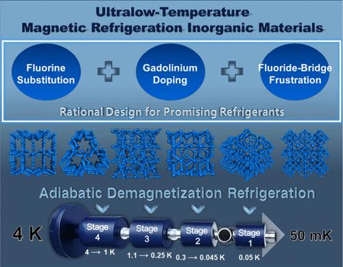 Ultralow-Temperature Magnetic Refrigeration Inorganic Materials: From Designed Synthesis to Adiabatic Demagnetization Refrigeration