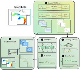 Predicting Hemodynamic Complexity in Thoracic Aortic Aneurysms with a POD–LSTM Surrogate Model