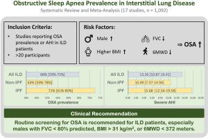 Sleep apnea in interstitial lung disease: A systematic review and meta-analysis of prevalence, severity, and risk factors