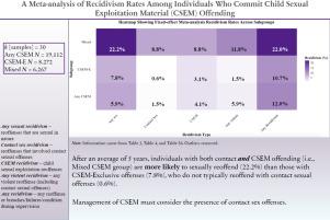 A meta-analysis of recidivism rates among individuals who commit child sexual exploitation material (CSEM) offending