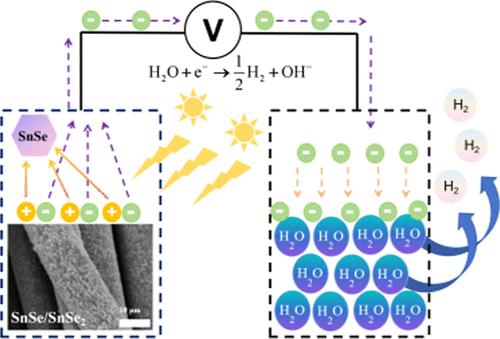 Enhancing Photocatalytic Performance by One-Step Vapor Deposition of SnSe/SnSe2 Composites