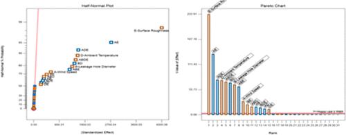 Application of Numerical Experimental Design in Consequence Analysis of Chlorine Release Using Breeze Incident Analyst Software