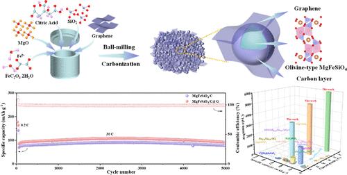 Carbon-Coated MgFeSiO4/Graphene Conductive Network Cathode Enables Ultrahigh-Rate and Long-Cycle-Life Magnesium-Ion Batteries