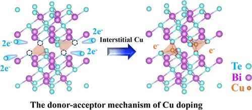 DFT Calculations and Experimental Studies of the Cu Doping Mechanism in Hot-Extruded Bi–Te–Se Bulk Thermoelectric Materials