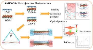 Performance modulation of ZnO/WSSe heterojunction photodetectors via longitudinal stress bending