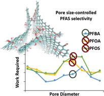 Impacts of pore size in binding dynamics of per- and polyfluoroalkyl substances (PFAS) on modified graphene materials