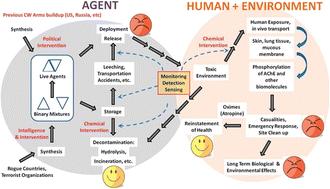 Thermophysical treatment technologies for chemical warfare agents sulfur mustard, sarin, and nerve agent VX – a review