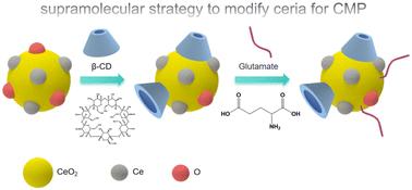 Supramolecular surface modification of ceria nanoparticles for enhanced chemical mechanical planarization performance in shallow trench isolation