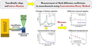 Investigation of fluid diffusion kinetics in nanochannels using micro-Raman spectrometry