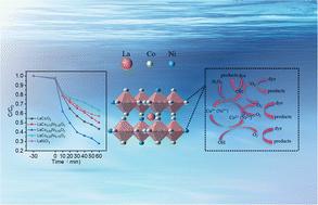 Enhancement of Fenton-like degradation performance of organic dyes by constructing Ni substitution at the B-site for LaCoxNi1−xO3 perovskite catalysts