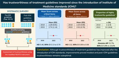 Trustworthiness of treatment clinical practice guidelines has modestly improved since the introduction of Institute of Medicine standards: a systematic survey