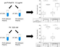 Factor X and combined factor VIIa/factor X augment coagulation potential in a plasma model of antithrombin-reduced hemophilia