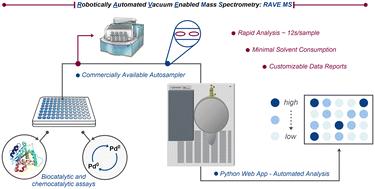 Accelerating cross-modality reaction optimization via robotically automated vacuum enabled direct-inject mass spectrometry (RAVE MS)