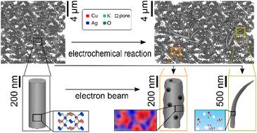 Understanding the degradation of Ag2Cu2O3 electrocatalysts for CO2 reduction†