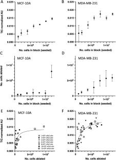 Evaluating rapid evaporative ionization mass spectrometry profiles of human breast cancer cells using a 3D in vitro assay