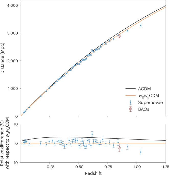 Challenges to the cosmological constant model following results from the Dark Energy Survey