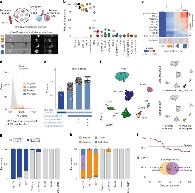 Ultra-high-scale cytometry-based cellular interaction mapping