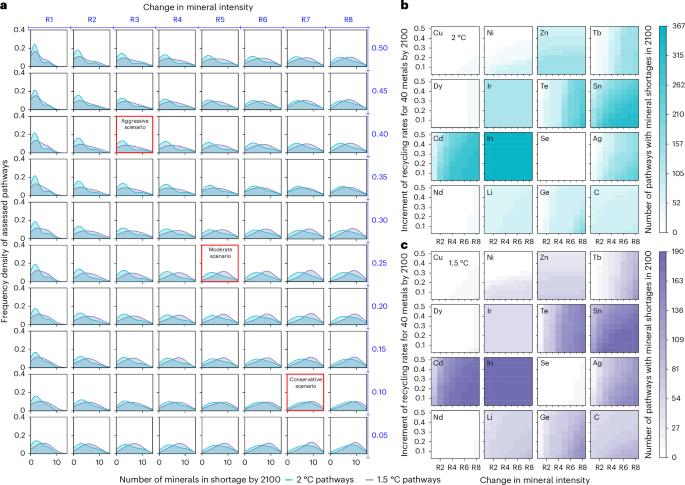 Navigating energy transition solutions for climate targets with minerals constraint