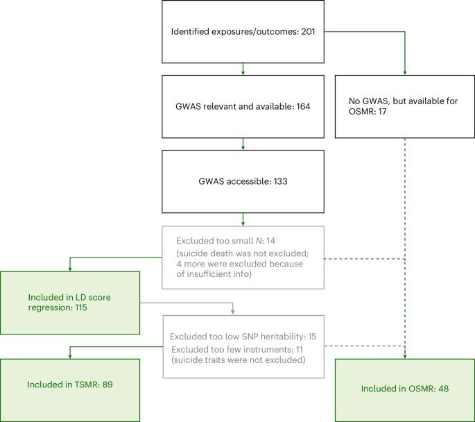 An encompassing Mendelian randomization study of the causes and consequences of major depressive disorder