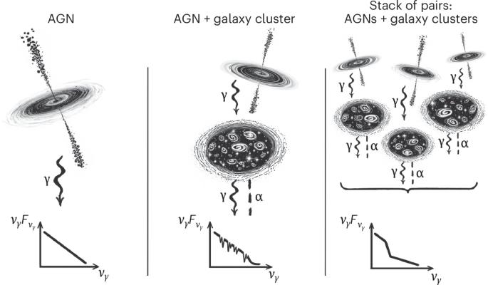 Constraints on axion-like particles from active galactic nuclei seen through galaxy clusters