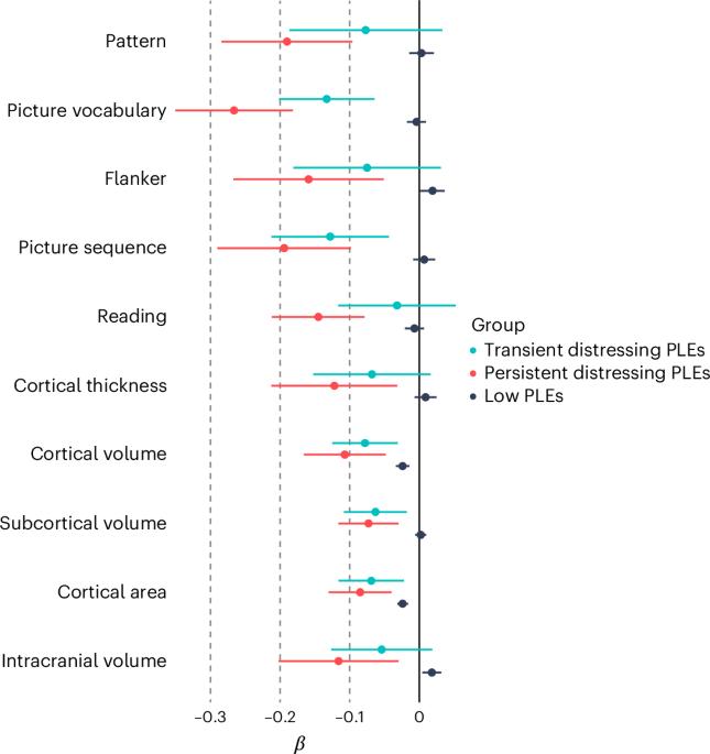 Cognitive and global morphometry trajectories as predictors of persistent distressing psychotic-like experiences in youth