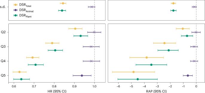 Biodiverse diets present co-benefits for greenhouse gas emissions, land use, mortality rates and nutritional adequacy in Europe