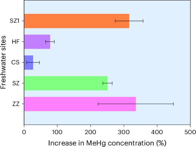 Methylmercury formation in water triggered by light-independent plastic weathering