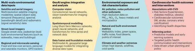 Emerging AI tools for geospatially resolved cardiovascular risk