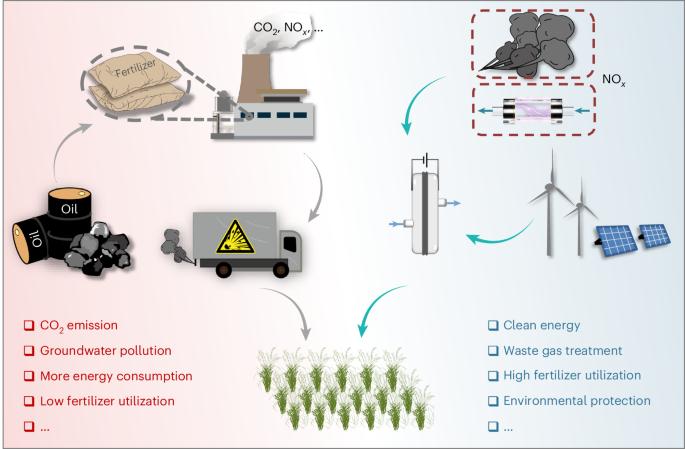 Synthesis of liquid nitrogenous fertilizer via a nitrogen conversion balance