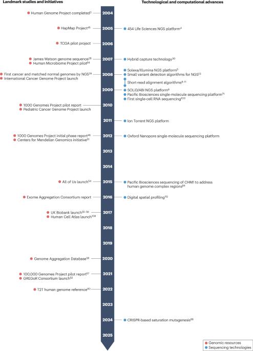 Tracing the evolution of sequencing into the era of genomic medicine