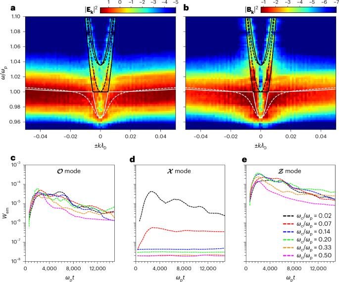 Radiation efficiency of electromagnetic wave modes from beam-generated solar radio sources