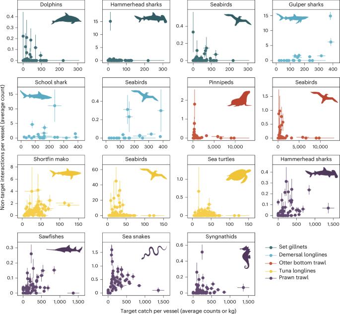 Fishery bycatch rates largely driven by variation in individual vessel behaviour