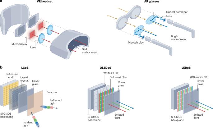 Microdisplay technologies in augmented reality and virtual reality headsets