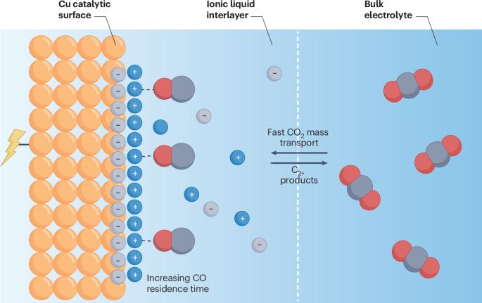 Caging carbon for chemistry
