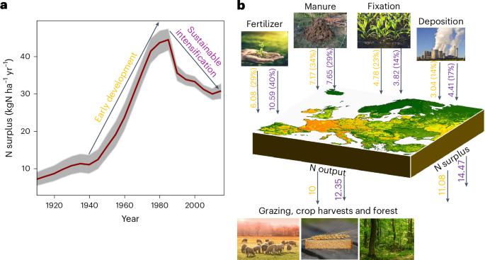 Scenario analysis of nitrogen surplus typologies in Europe shows that a 20% fertilizer reduction may fall short of 2030 EU Green Deal goals